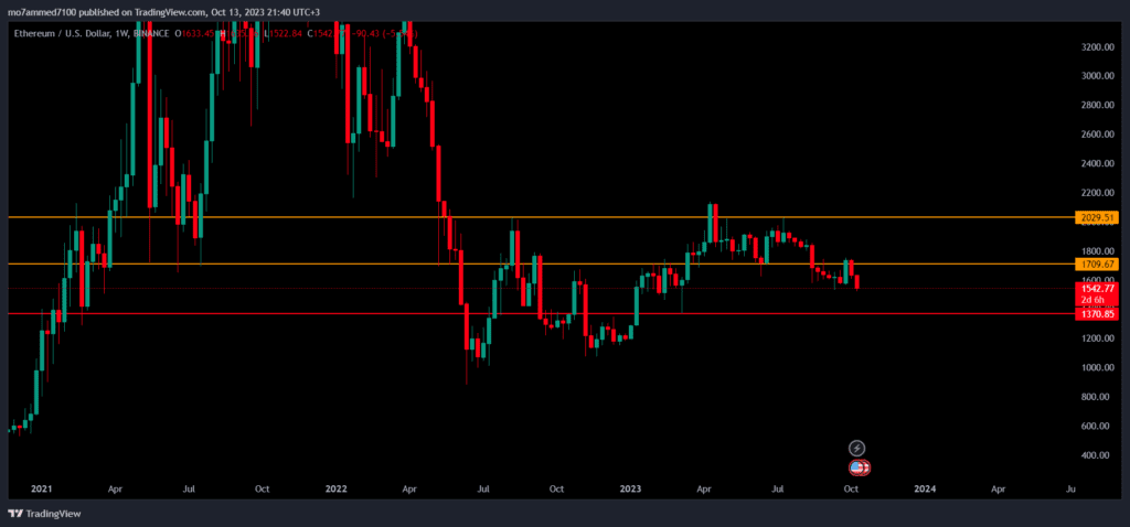 شارت عملة eth