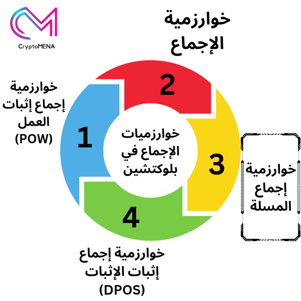 خوارزميات الاجماع في بلوكتشين