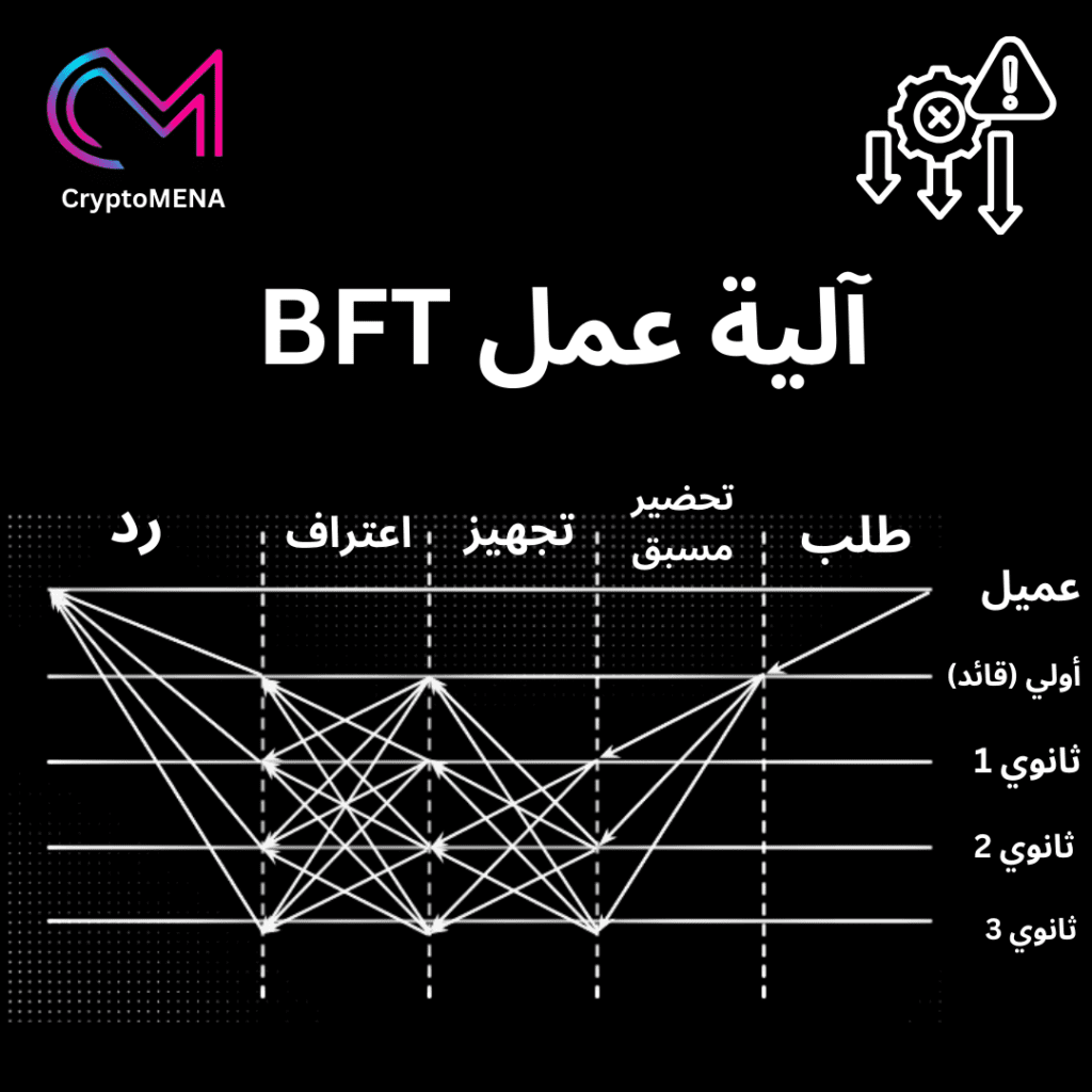 آلية عمل التسامح مع الأخطاء البيزنطية BFT
