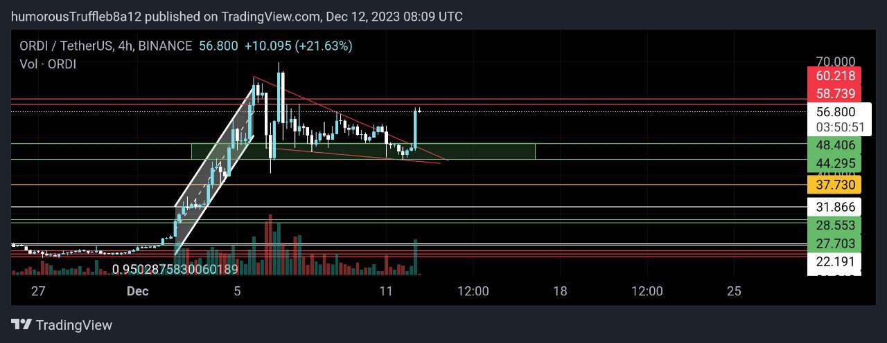 تحليل سوق الكربتو (BTC/ETH), تحليل عملة ORDI
