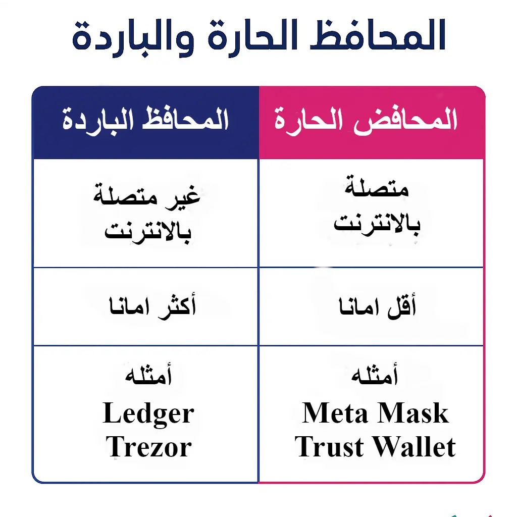 أنواع محافظ بيتكوين ومزاياها 2025