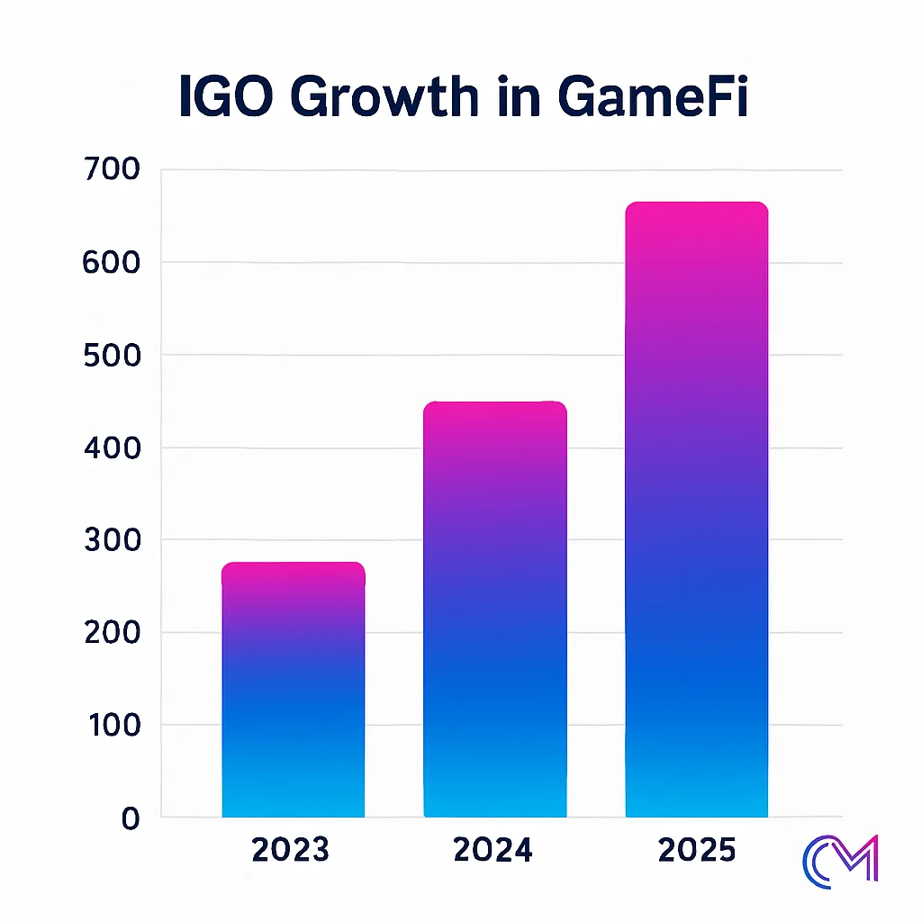 
نمو عرض الألعاب الأولي IGO في 2025  
